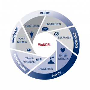 Die Methode des Change- und Akzeptanzmanagements wird mithilfe eines Kreises visualisiert dargestellt.