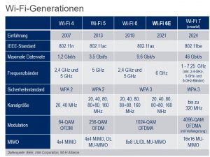 Tabelle mit verschiedenen Wi-Fi-Generationen und deren Eigenschaften.