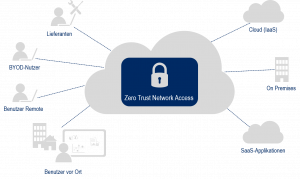 Eine Wolke inkl. ZTNA und Anbindungen an Lieferanten, BYOD-Nutzer, Remote-Nutzer, Vor-Ort-Nutzer sowie die Cloud (IaaS), On Premises und SaaS-Applikationen