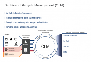 Abbildung zu einem Zertifikatslebenszyklus-Management-System (Certificate Lifecycle Management - CLM)