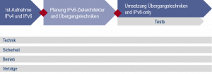 Entwicklung IPv6-Zielarchitektur