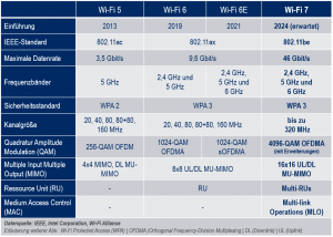 Wi-Fi Generationen - Wi-Fi 5 bis 7 - Vergleichstabelle